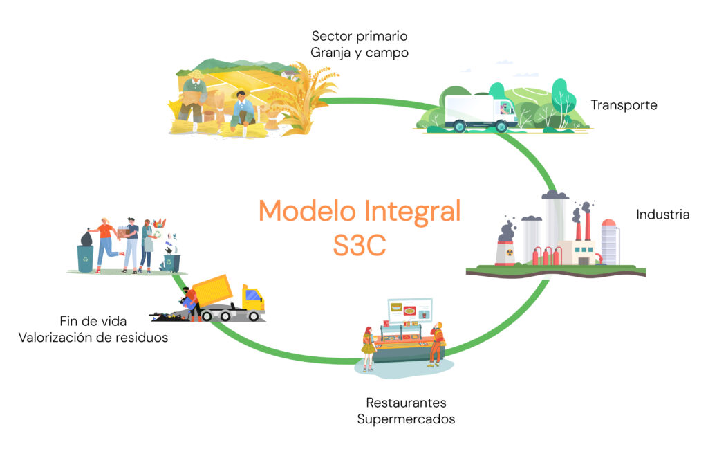 esquema de modelo integral s3c